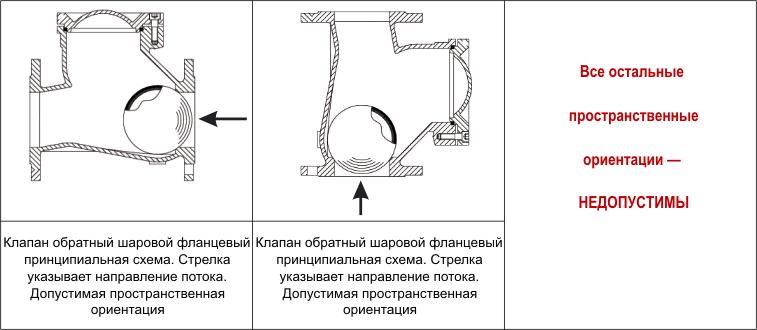 Разрешенные и запрещенные положения в установке обратного клапана шарового фланцевого ABRA-D-022-NBR