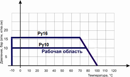 Диаграмма Давление / Температура для </strong><strong>обратного клапана шарового фланцевого ABRA-D-022-NBR 